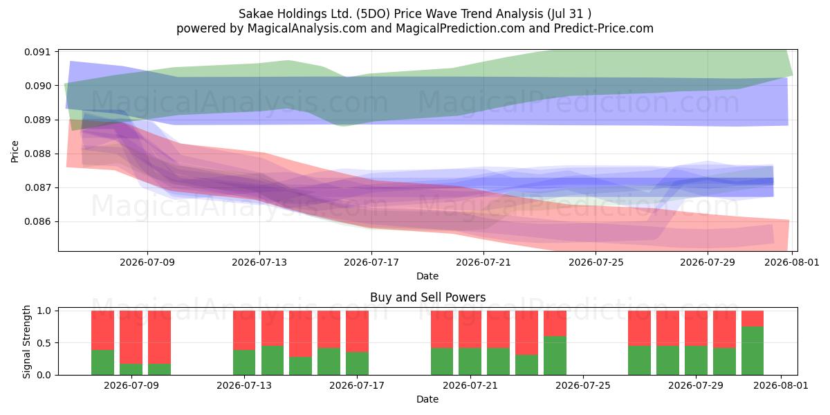  Sakae Holdings Ltd. (5DO) Support and Resistance area (30 Jul) 
