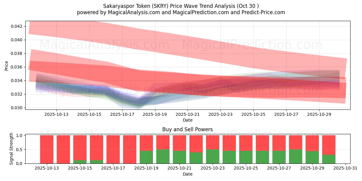  Sakaryaspor-token (SKRY) Support and Resistance area (29 Oct) 
