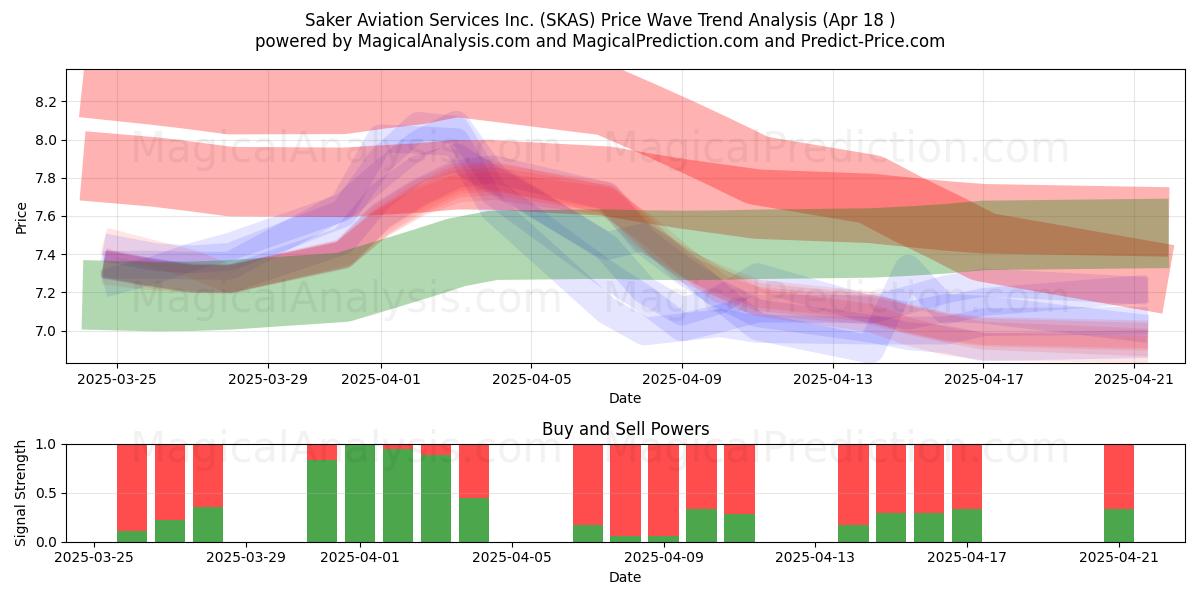 Saker Aviation Services Inc. (SKAS) Support and Resistance area (18 Apr) Saker Aviation Services Inc. (SKAS) Support and Resistance area (18 Apr)
