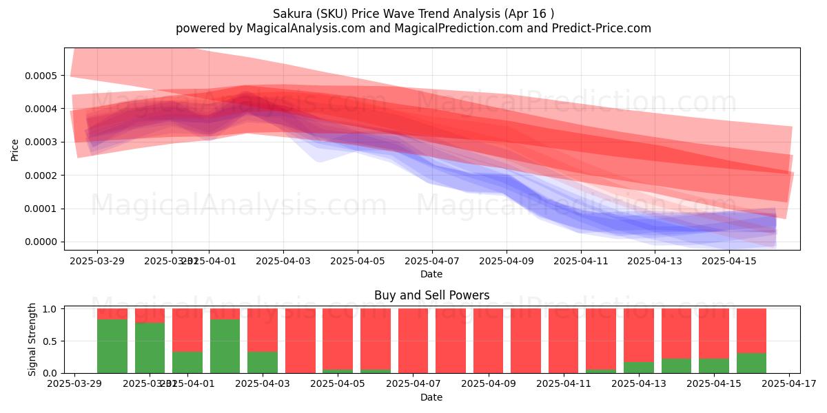  Sakura (SKU) Support and Resistance area (16 Apr) 