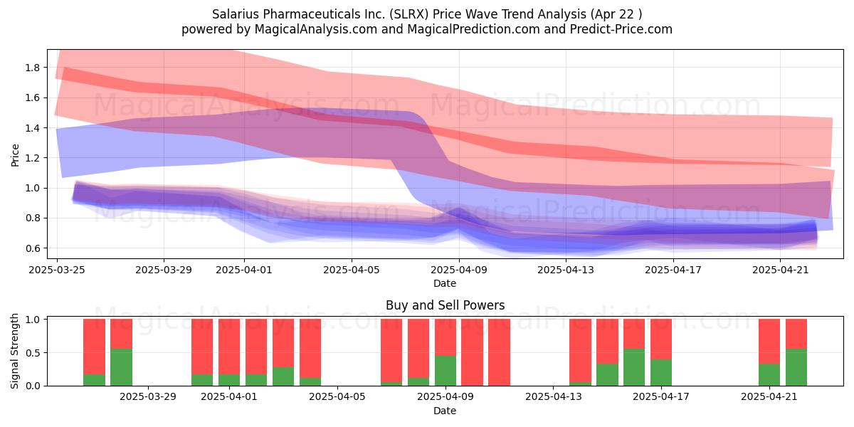  Salarius Pharmaceuticals Inc. (SLRX) Support and Resistance area (22 Apr) 