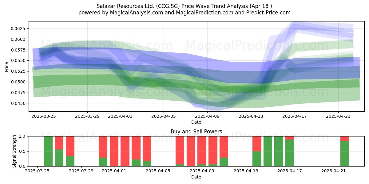  Salazar Resources Ltd. (CCG.SG) Support and Resistance area (18 Apr) 