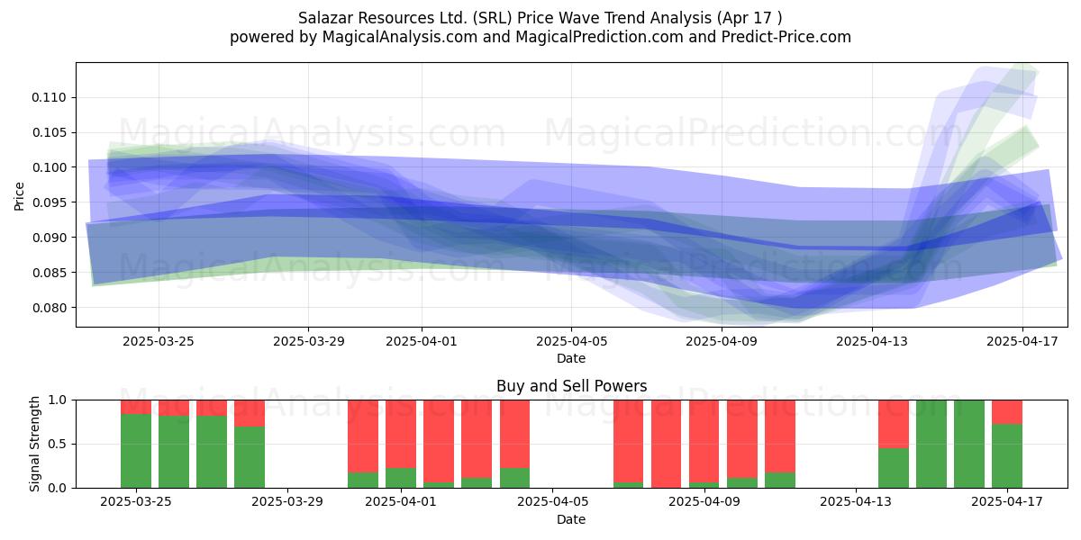  Salazar Resources Ltd. (SRL) Support and Resistance area (17 Apr) 
