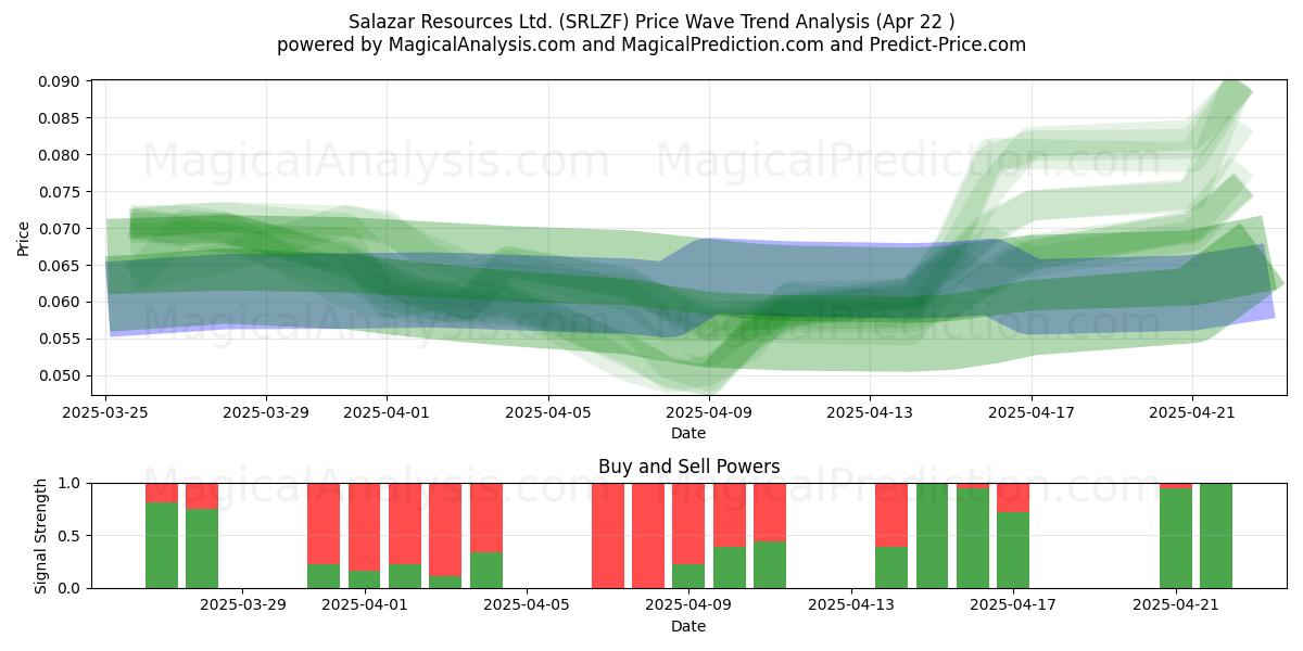  Salazar Resources Ltd. (SRLZF) Support and Resistance area (22 Apr) 
