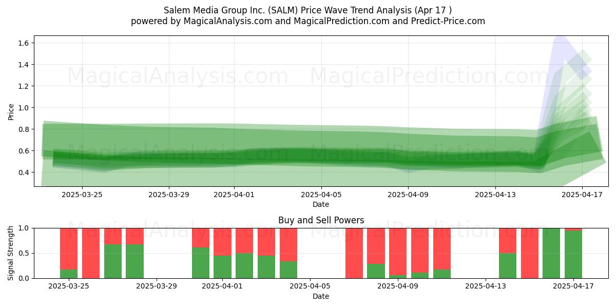  Salem Media Group Inc. (SALM) Support and Resistance area (17 Apr) 