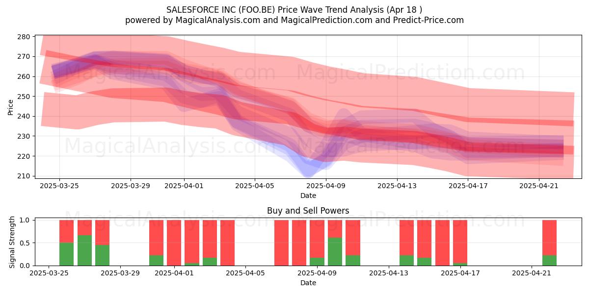  SALESFORCE INC (FOO.BE) Support and Resistance area (18 Apr) 