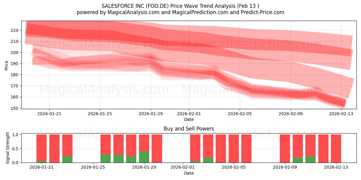  SALESFORCE INC (FOO.DE) Support and Resistance area (12 Feb) 