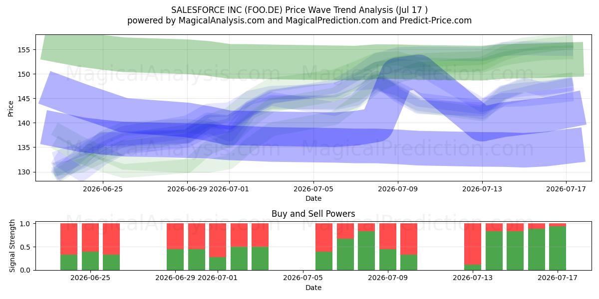  SALESFORCE INC (FOO.DE) Support and Resistance area (16 Jul) 