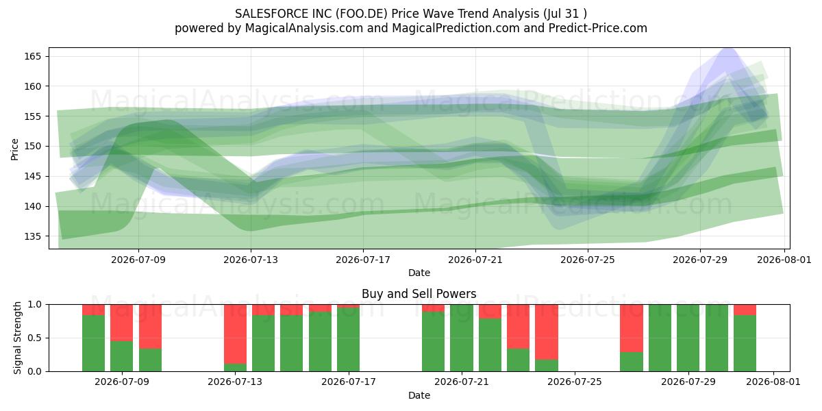  SALESFORCE INC (FOO.DE) Support and Resistance area (30 Jul) 