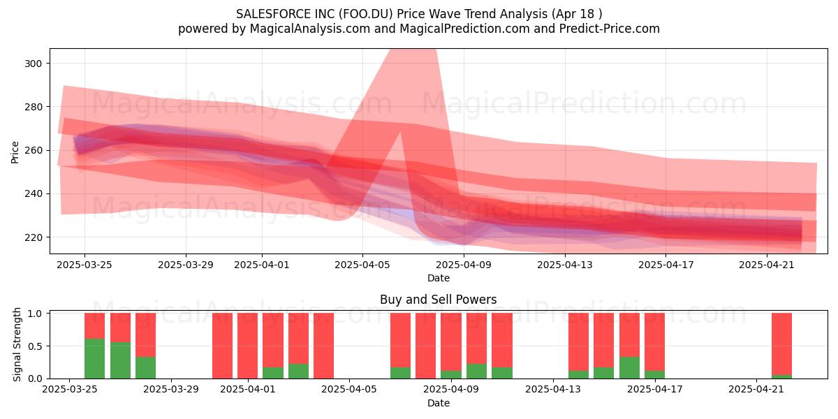  SALESFORCE INC (FOO.DU) Support and Resistance area (18 Apr) 