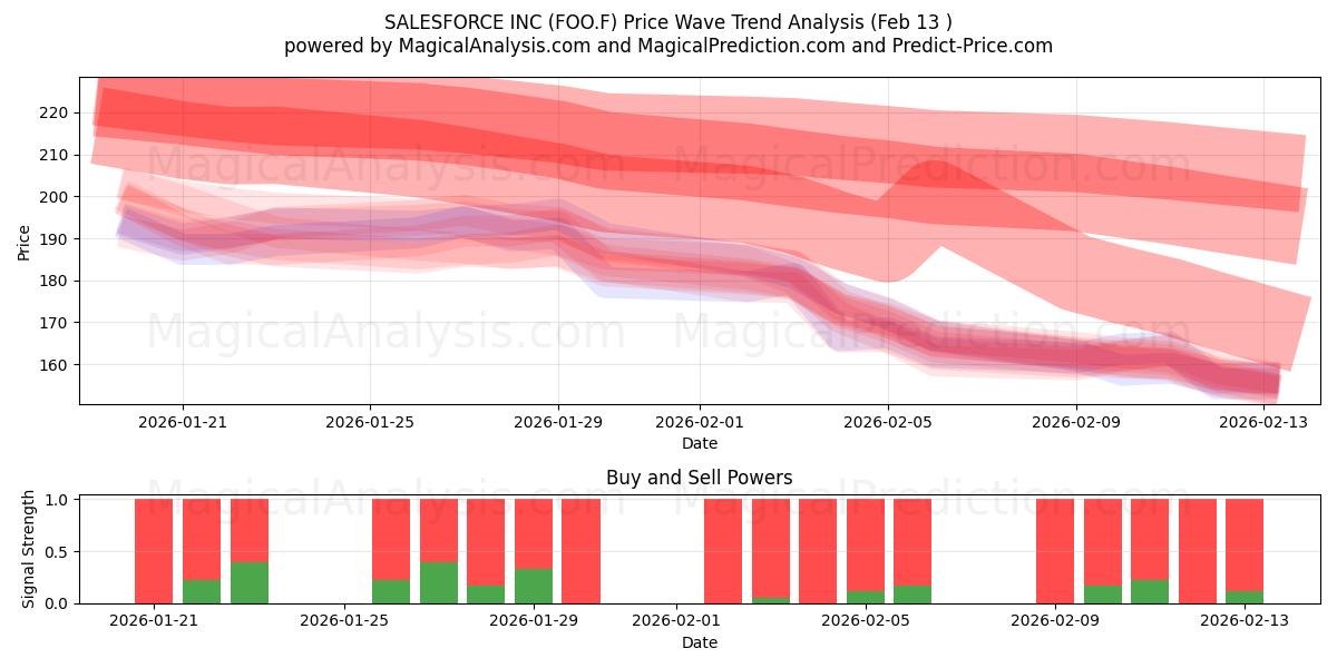  SALESFORCE INC (FOO.F) Support and Resistance area (12 Feb) 
