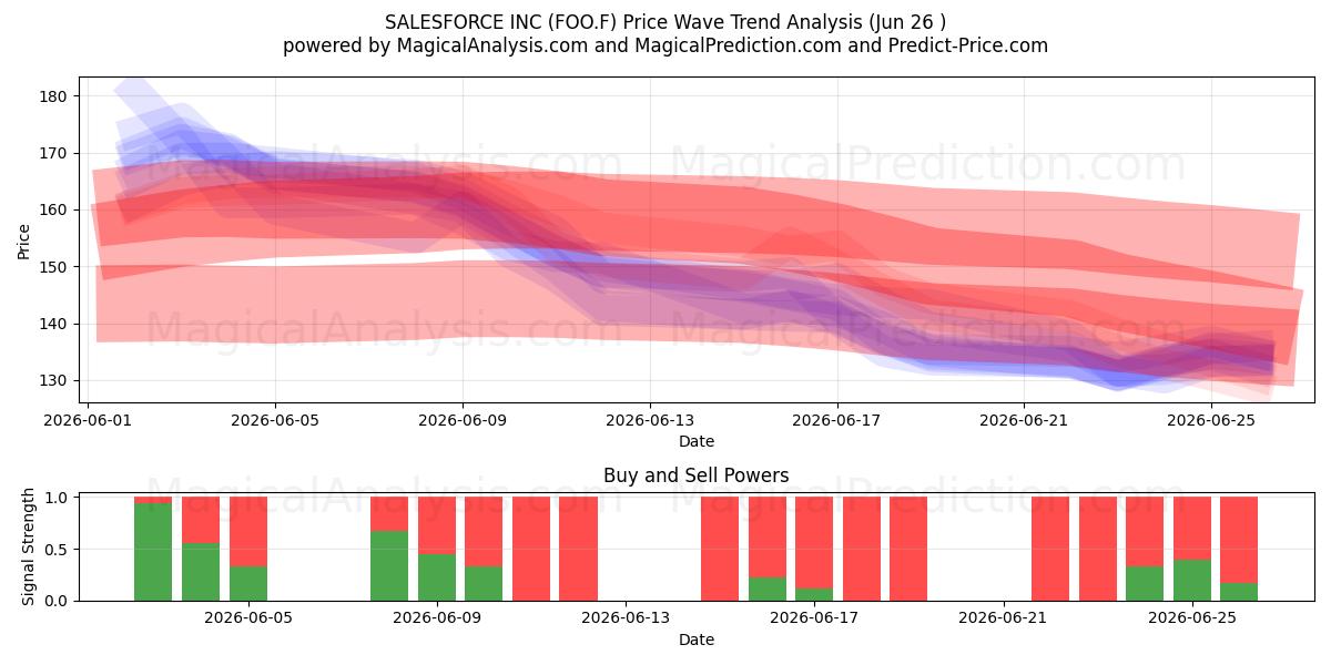  SALESFORCE INC (FOO.F) Support and Resistance area (25 Jun) 