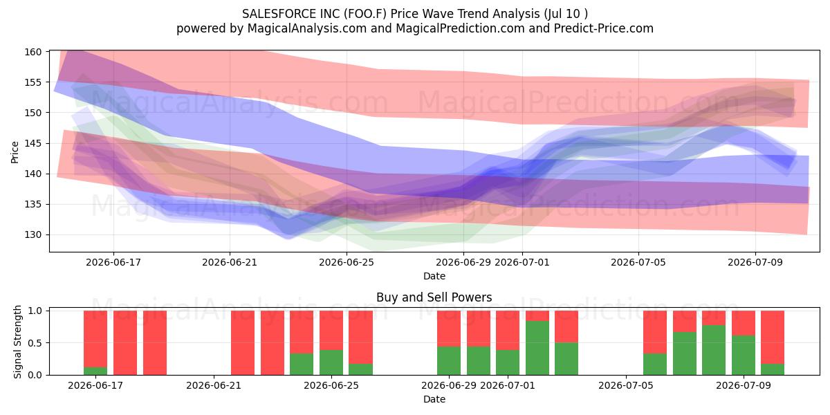  SALESFORCE INC (FOO.F) Support and Resistance area (09 Jul) 