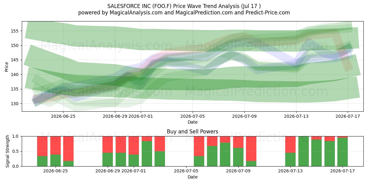  SALESFORCE INC (FOO.F) Support and Resistance area (16 Jul) 
