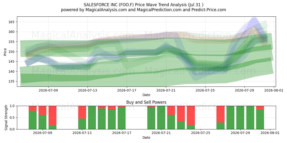  SALESFORCE INC (FOO.F) Support and Resistance area (30 Jul) 