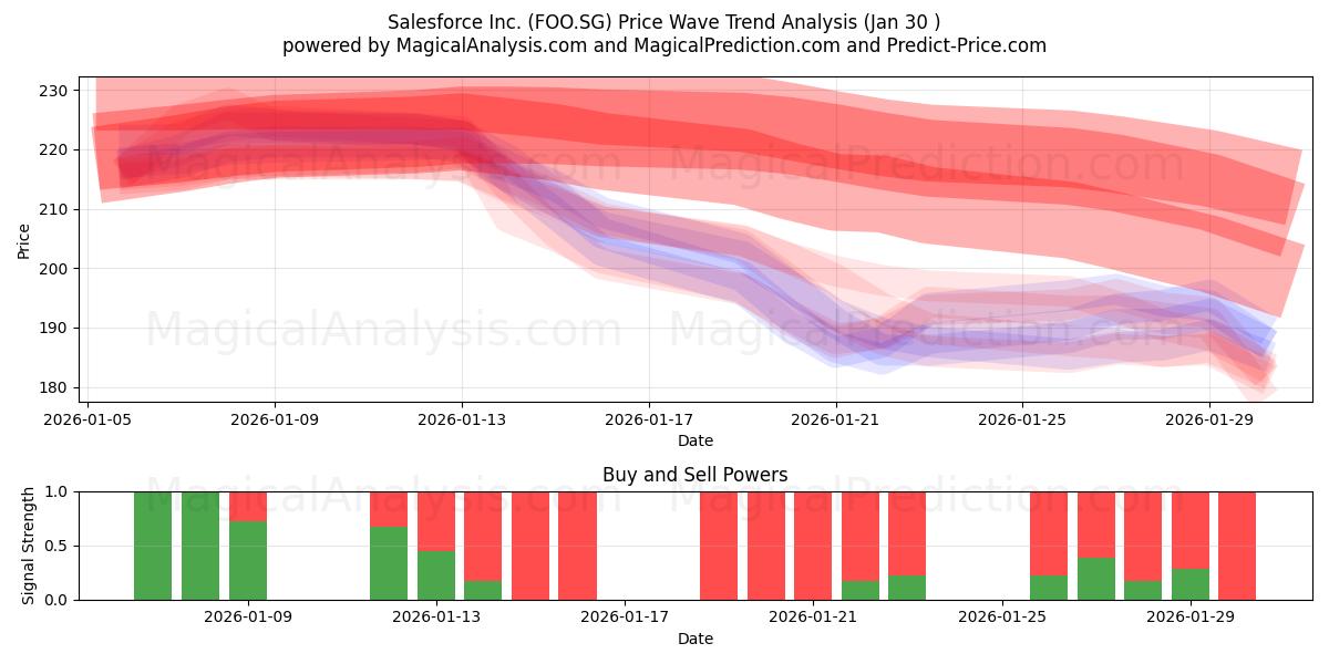  Salesforce Inc. (FOO.SG) Support and Resistance area (29 Jan) 