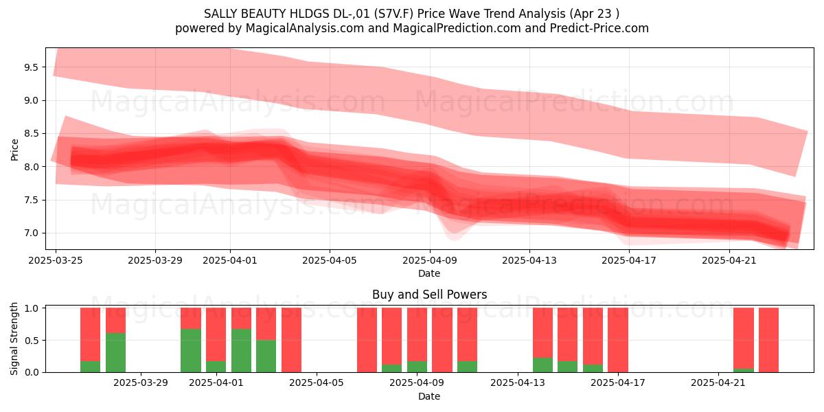  SALLY BEAUTY HLDGS DL-,01 (S7V.F) Support and Resistance area (23 Apr) 