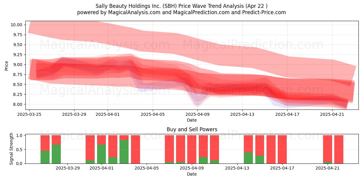  Sally Beauty Holdings Inc. (SBH) Support and Resistance area (22 Apr) 