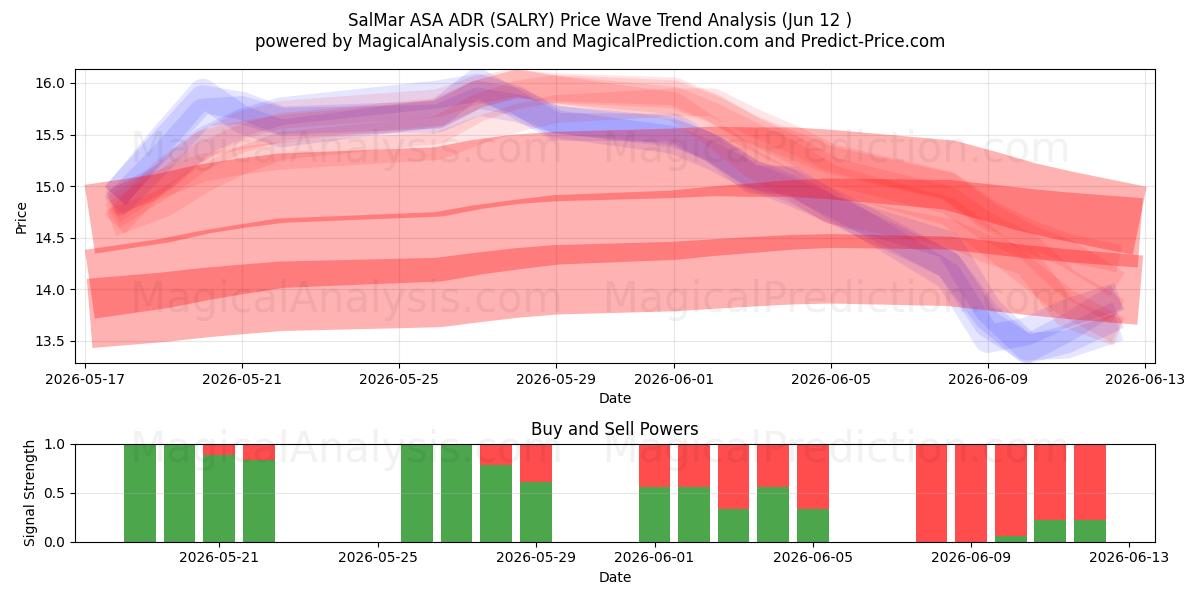  SalMar ASA ADR (SALRY) Support and Resistance area (08 Jun) 