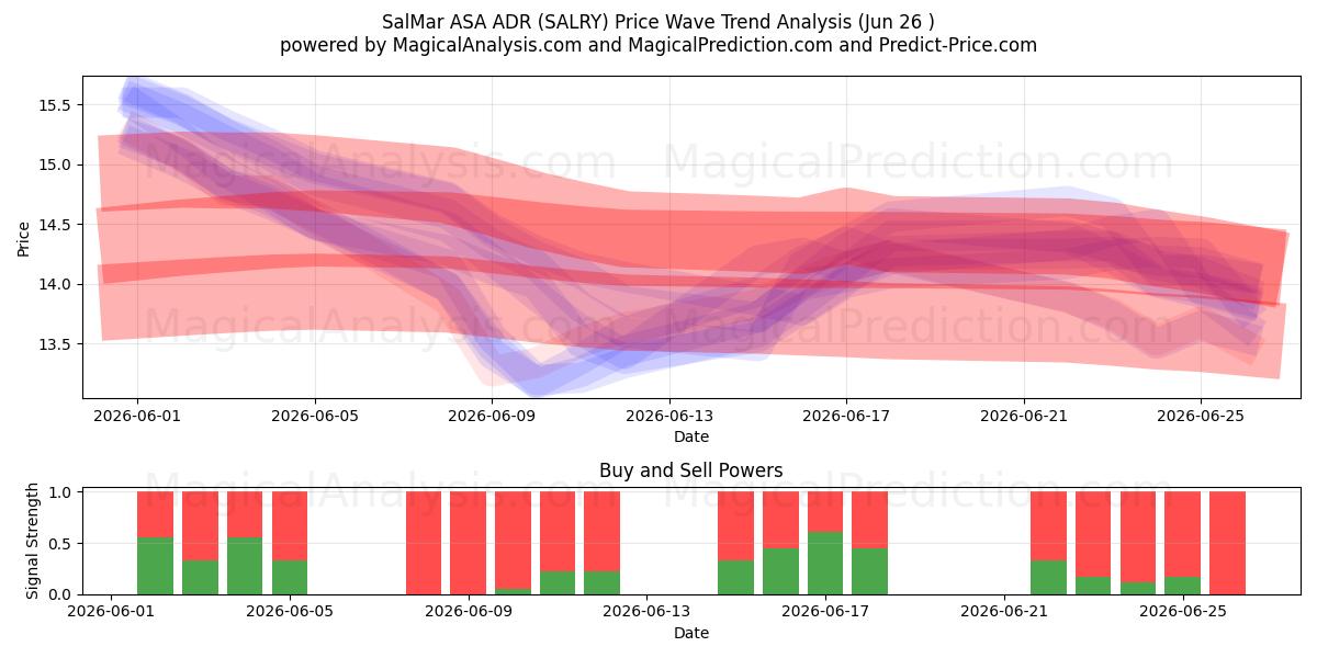  SalMar ASA ADR (SALRY) Support and Resistance area (25 Jun) 