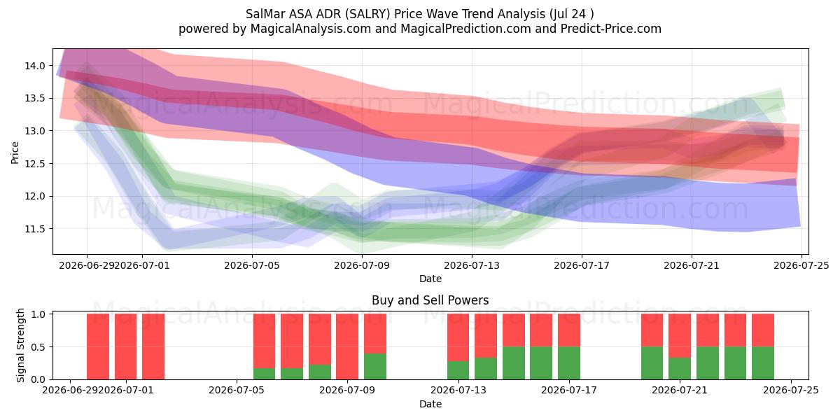  SalMar ASA ADR (SALRY) Support and Resistance area (23 Jul) 