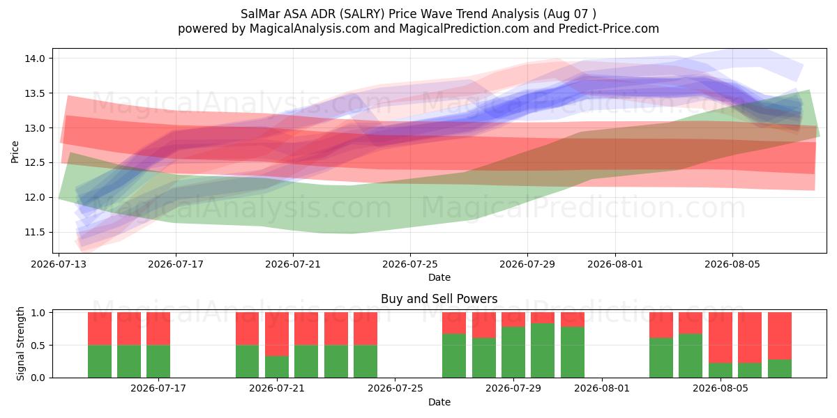  SalMar ASA ADR (SALRY) Support and Resistance area (06 Aug) 