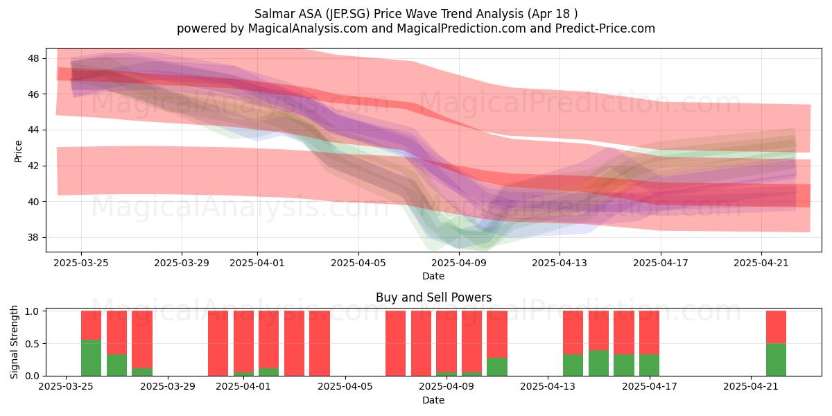  Salmar ASA (JEP.SG) Support and Resistance area (18 Apr) 