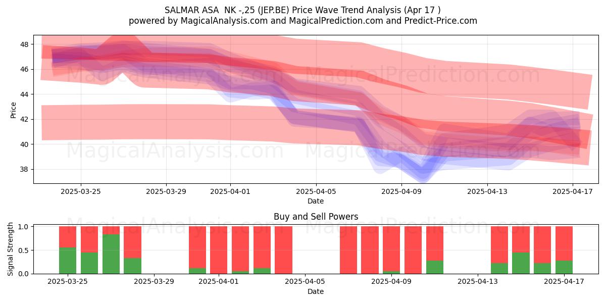  SALMAR ASA  NK -,25 (JEP.BE) Support and Resistance area (17 Apr) 