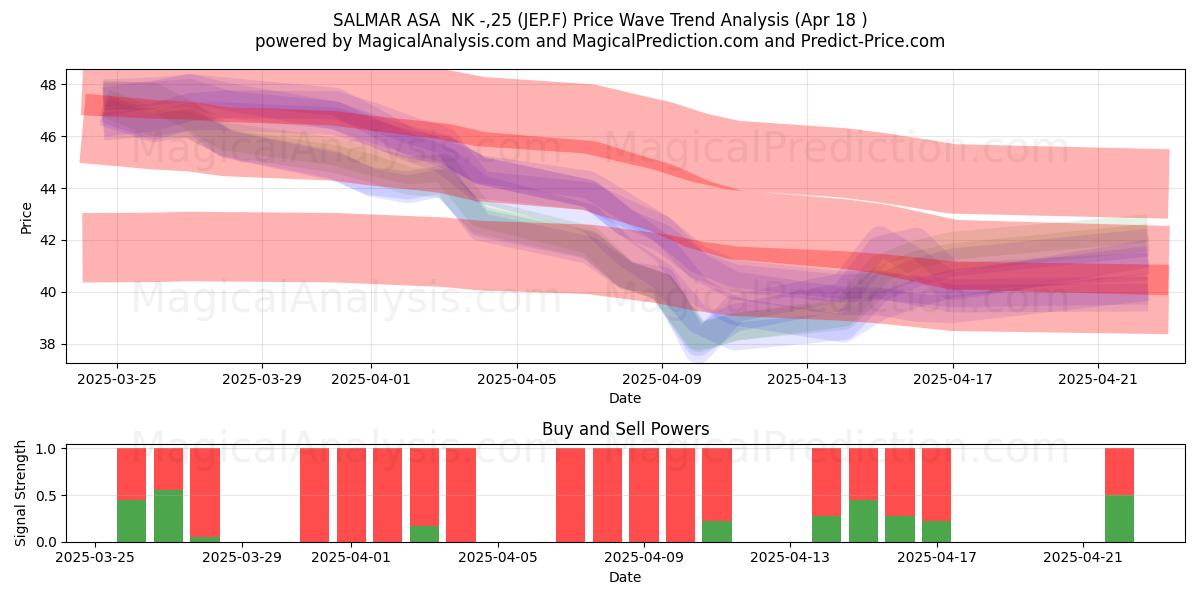  SALMAR ASA  NK -,25 (JEP.F) Support and Resistance area (18 Apr) 