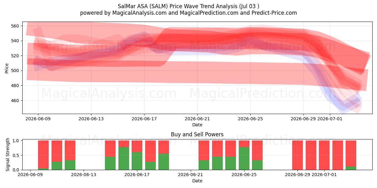  SalMar ASA (SALM) Support and Resistance area (02 Jul) 