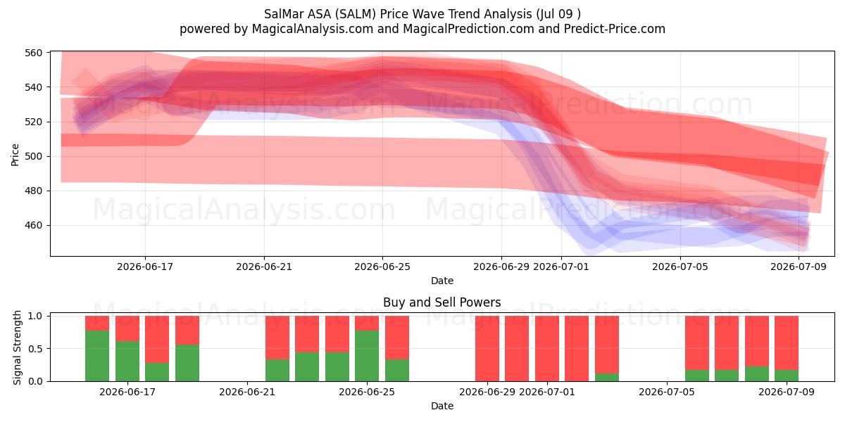  SalMar ASA (SALM) Support and Resistance area (07 Jul) 