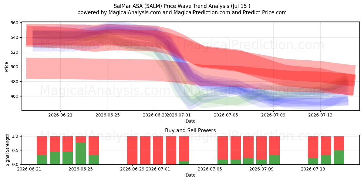  SalMar ASA (SALM) Support and Resistance area (14 Jul) 