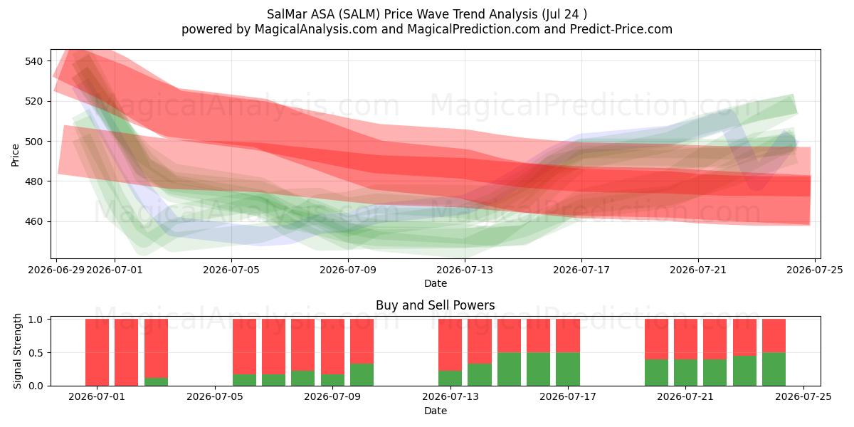  SalMar ASA (SALM) Support and Resistance area (23 Jul) 