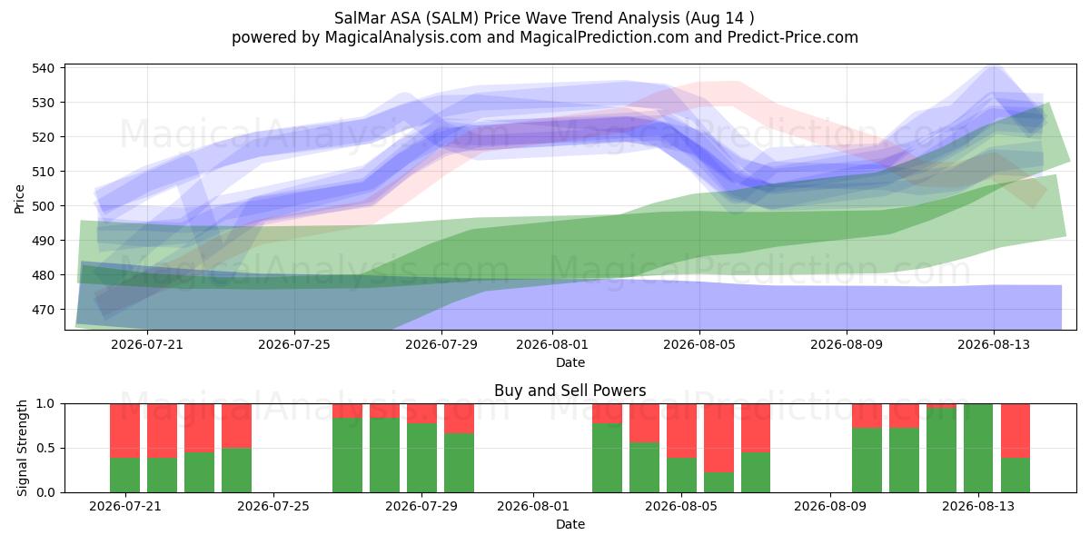  SalMar ASA (SALM) Support and Resistance area (13 Aug) 