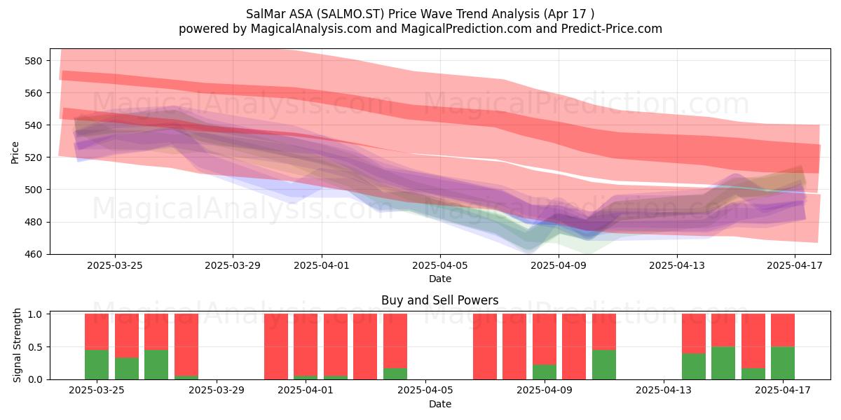  SalMar ASA (SALMO.ST) Support and Resistance area (17 Apr) 
