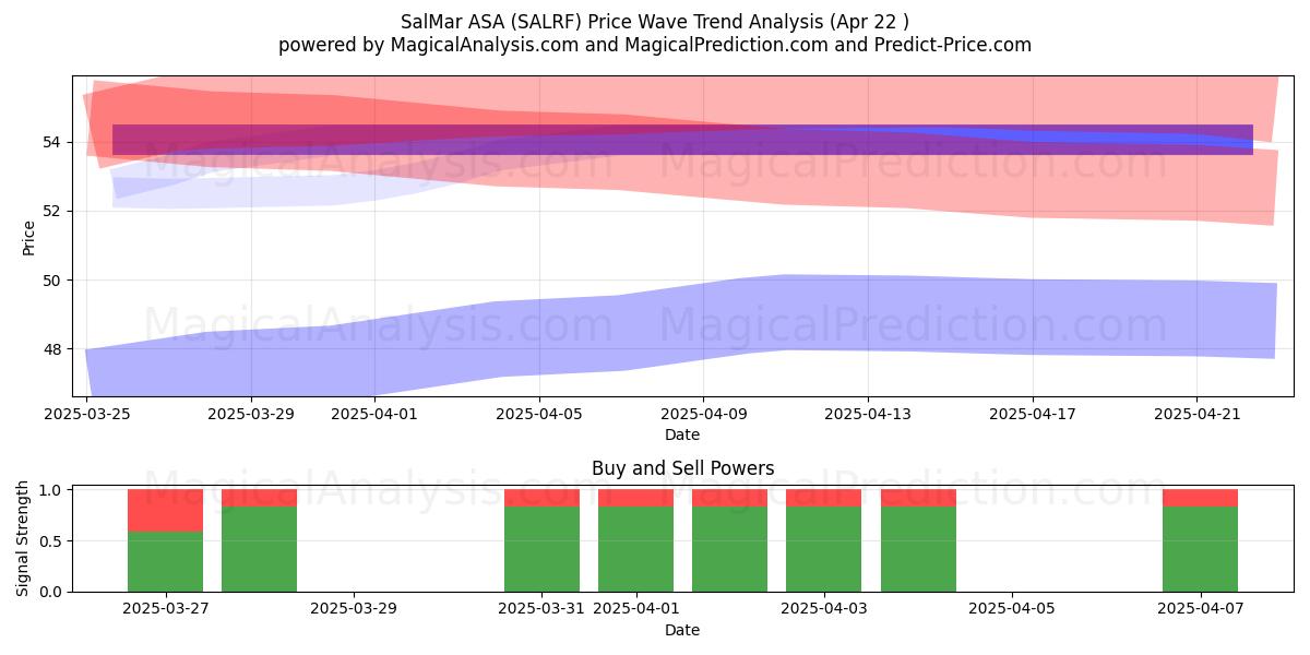  SalMar ASA (SALRF) Support and Resistance area (22 Apr) 