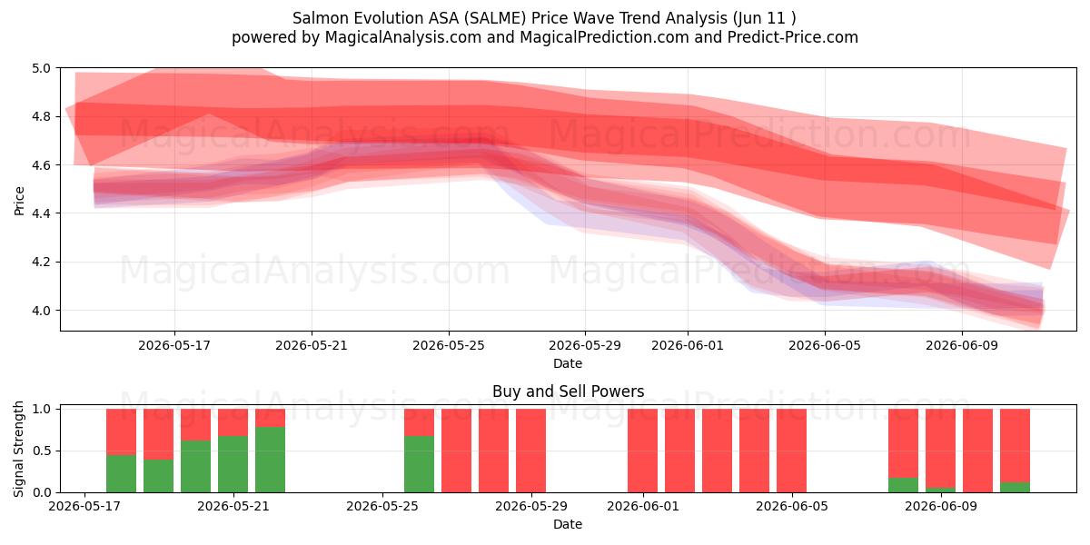  Salmon Evolution ASA (SALME) Support and Resistance area (28 May) 