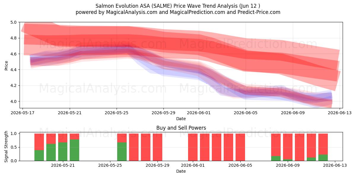  Salmon Evolution ASA (SALME) Support and Resistance area (11 Jun) 