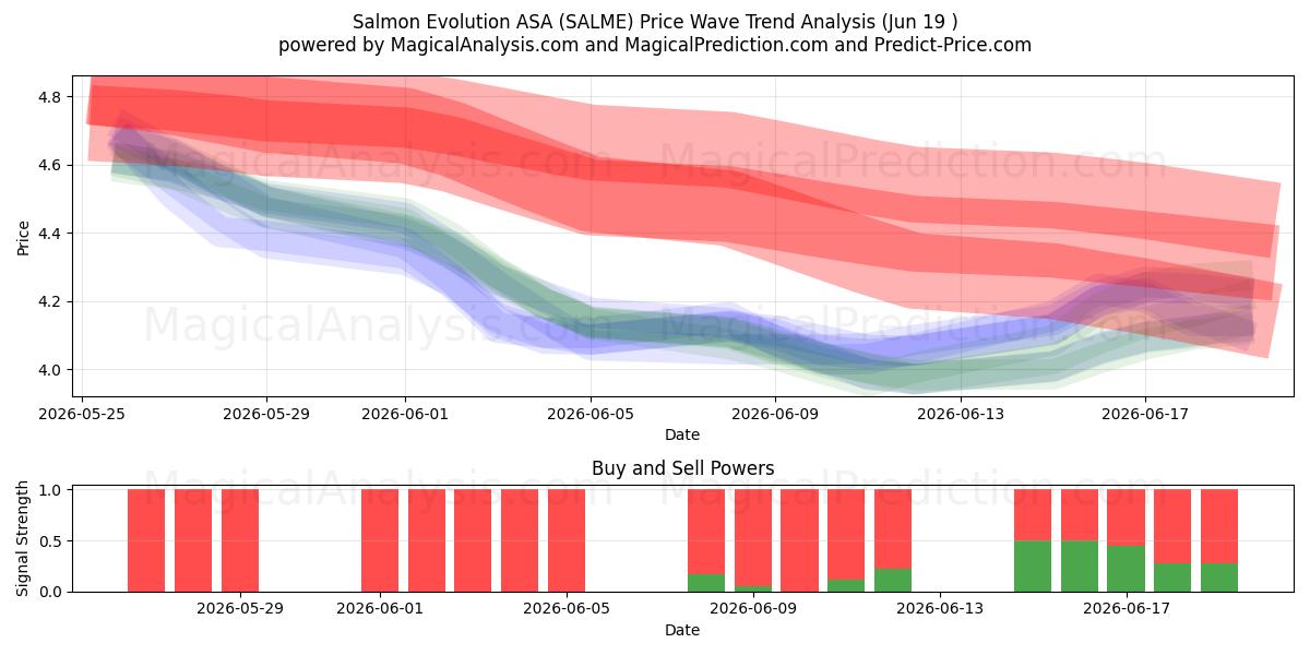  Salmon Evolution ASA (SALME) Support and Resistance area (18 Jun) 