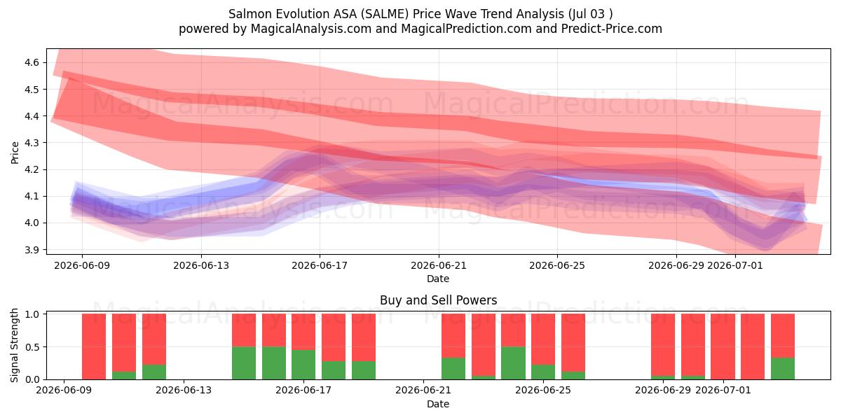  Salmon Evolution ASA (SALME) Support and Resistance area (02 Jul) 