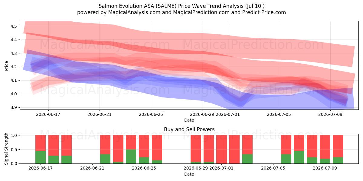  Salmon Evolution ASA (SALME) Support and Resistance area (09 Jul) 