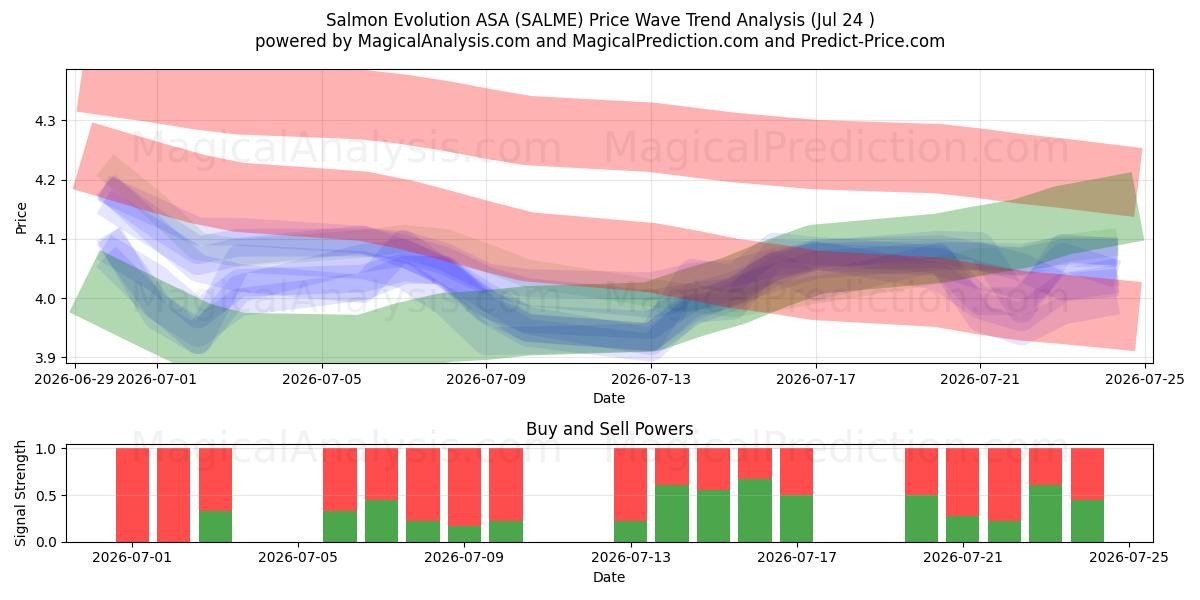  Salmon Evolution ASA (SALME) Support and Resistance area (23 Jul) 