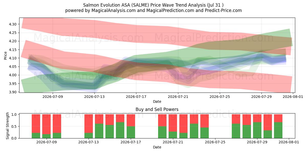  Salmon Evolution ASA (SALME) Support and Resistance area (30 Jul) 