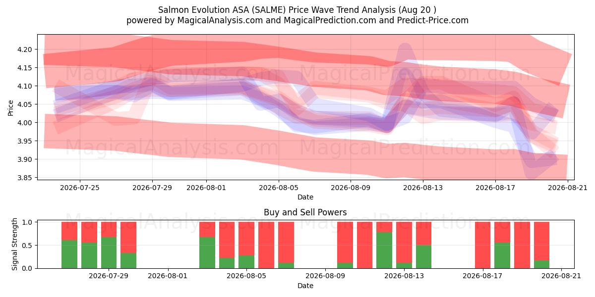  Salmon Evolution ASA (SALME) Support and Resistance area (19 Aug) 