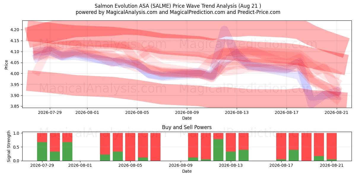  Salmon Evolution ASA (SALME) Support and Resistance area (20 Aug) 