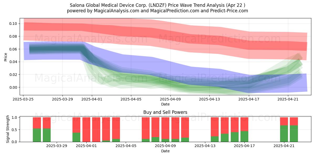  Salona Global Medical Device Corp. (LNDZF) Support and Resistance area (22 Apr) 