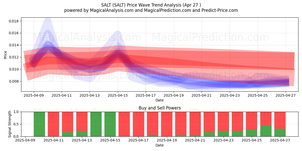  SALZ (SALT) Support and Resistance area (27 Apr) 