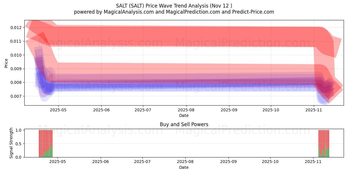  SALZ (SALT) Support and Resistance area (11 Nov) 