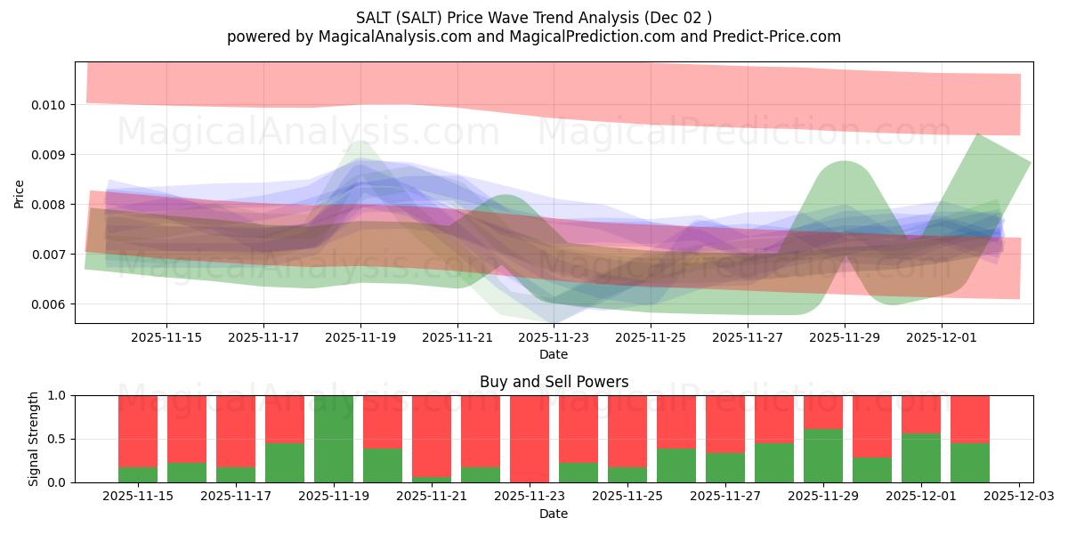  TUZ (SALT) Support and Resistance area (01 Dec) 