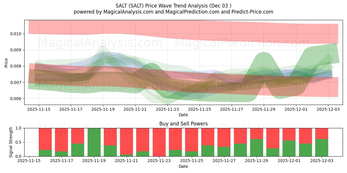  SALT (SALT) Support and Resistance area (02 Dec) 